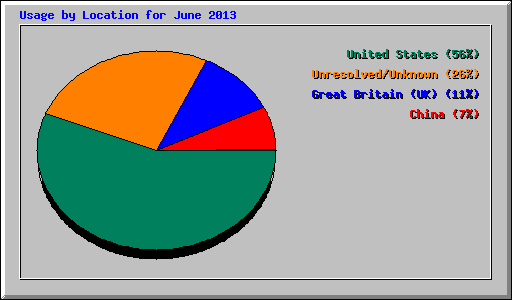 Usage by Location for June 2013