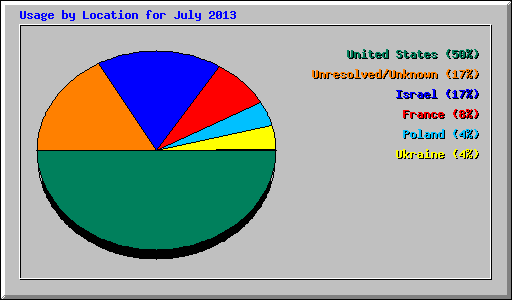 Usage by Location for July 2013