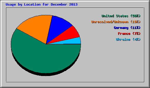 Usage by Location for December 2013