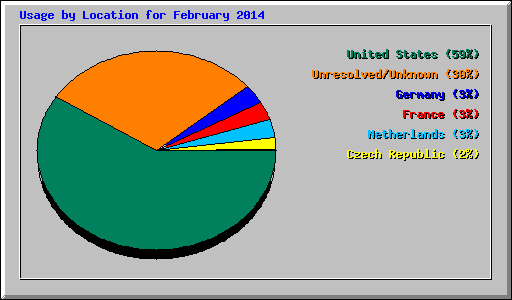 Usage by Location for February 2014