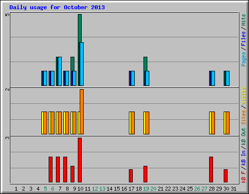 Daily usage for October 2013