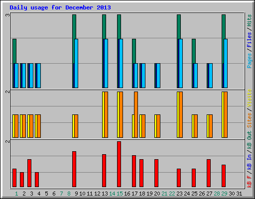 Daily usage for December 2013