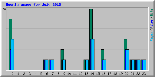 Hourly usage for July 2013