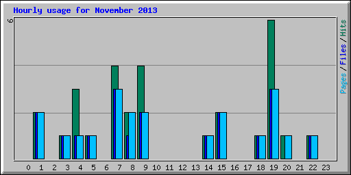 Hourly usage for November 2013