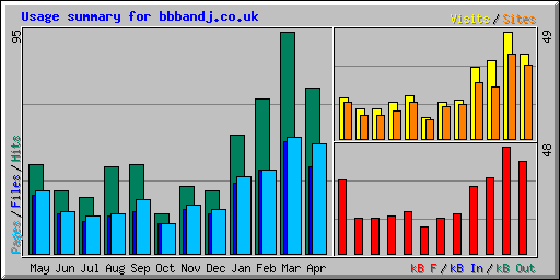 Usage summary for bbbandj.co.uk