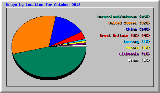 Usage by Location for October 2013