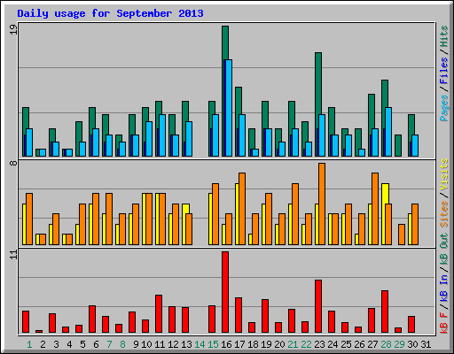 Daily usage for September 2013
