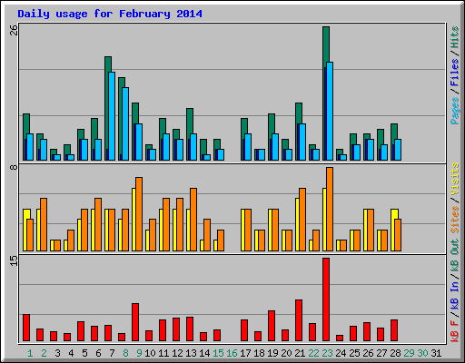 Daily usage for February 2014