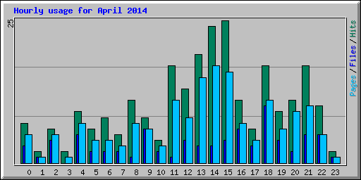 Hourly usage for April 2014