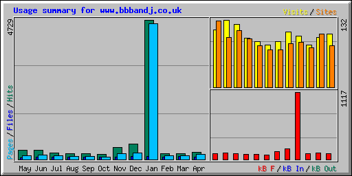 Usage summary for www.bbbandj.co.uk