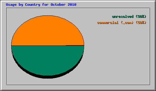 Usage by Country for October 2010