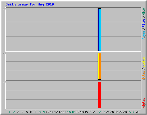 Daily usage for May 2010