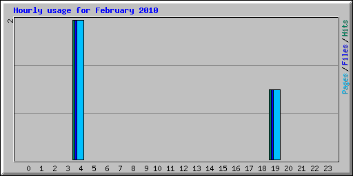 Hourly usage for February 2010