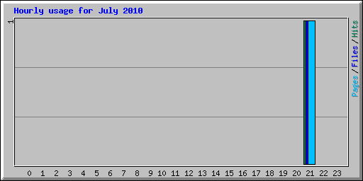 Hourly usage for July 2010