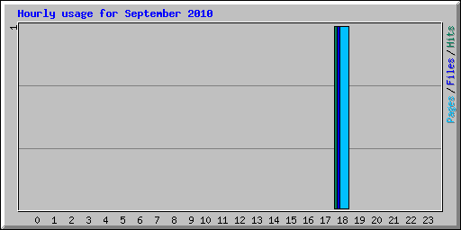 Hourly usage for September 2010