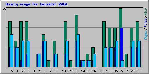Hourly usage for December 2010